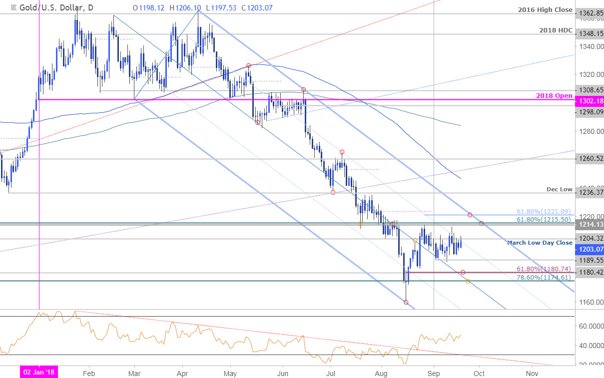 Gold Price Outlook Breakout Potential As Xau Usd Consolidates - 